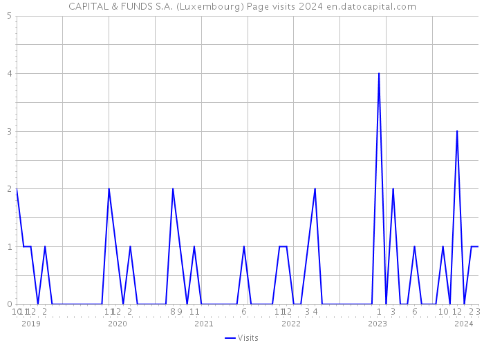 CAPITAL & FUNDS S.A. (Luxembourg) Page visits 2024 