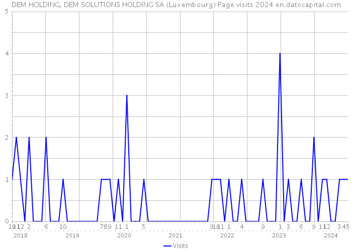 DEM HOLDING, DEM SOLUTIONS HOLDING SA (Luxembourg) Page visits 2024 