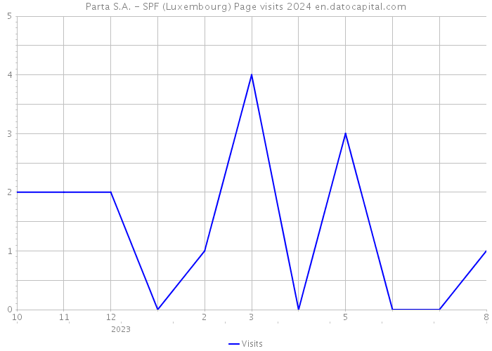 Parta S.A. - SPF (Luxembourg) Page visits 2024 