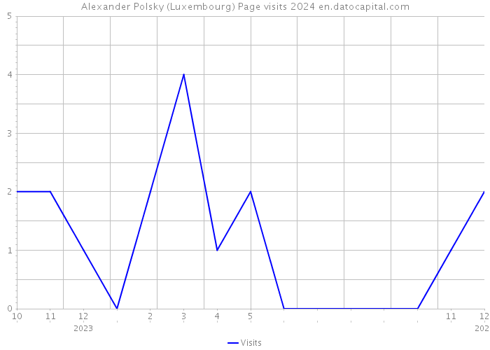 Alexander Polsky (Luxembourg) Page visits 2024 