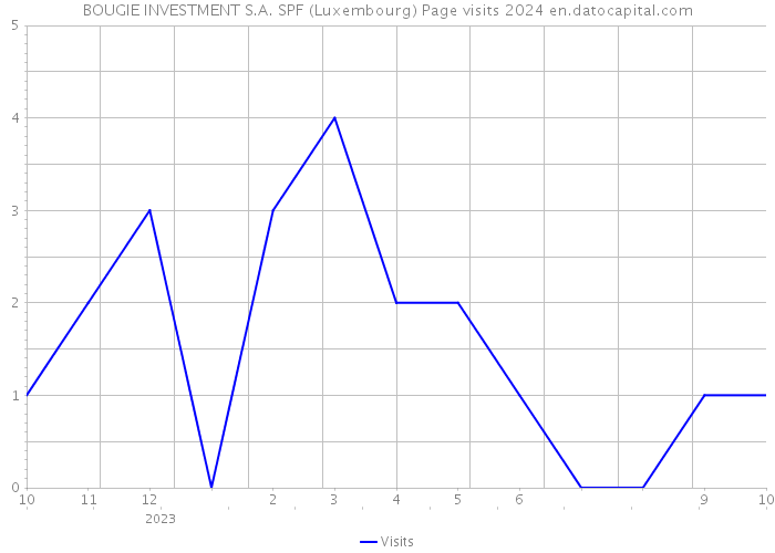 BOUGIE INVESTMENT S.A. SPF (Luxembourg) Page visits 2024 