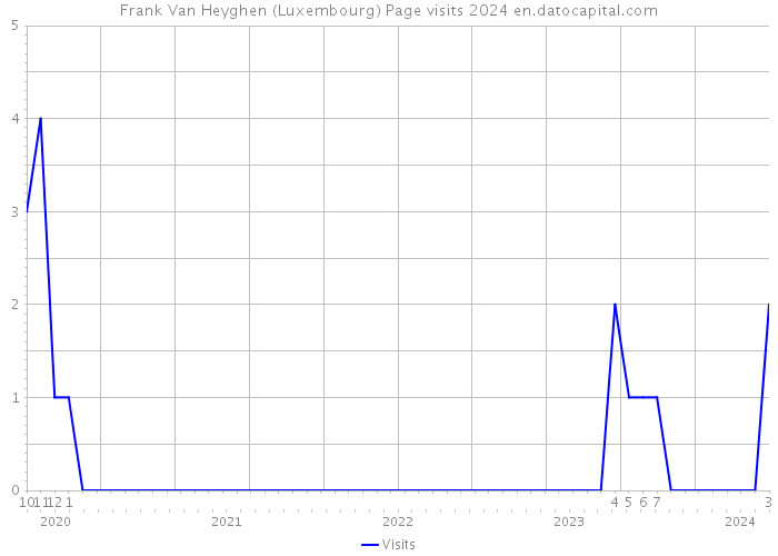Frank Van Heyghen (Luxembourg) Page visits 2024 