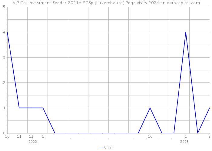 AIP Co-Investment Feeder 2021A SCSp (Luxembourg) Page visits 2024 
