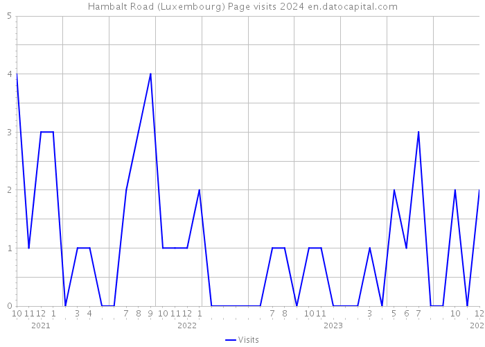 Hambalt Road (Luxembourg) Page visits 2024 