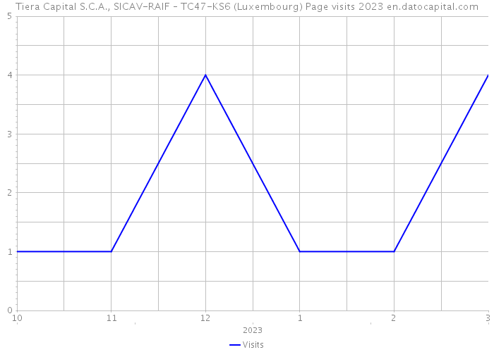 Tiera Capital S.C.A., SICAV-RAIF – TC47-KS6 (Luxembourg) Page visits 2023 