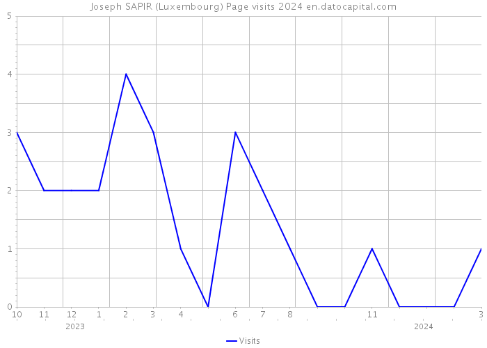 Joseph SAPIR (Luxembourg) Page visits 2024 