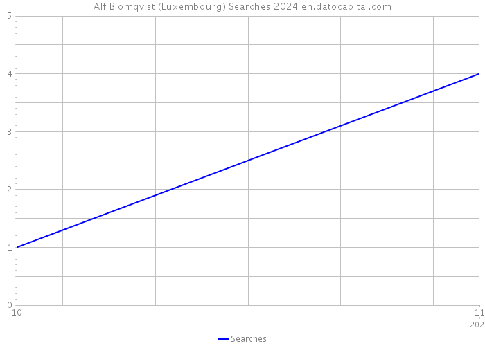 Alf Blomqvist (Luxembourg) Searches 2024 