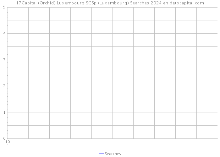 17Capital (Orchid) Luxembourg SCSp (Luxembourg) Searches 2024 