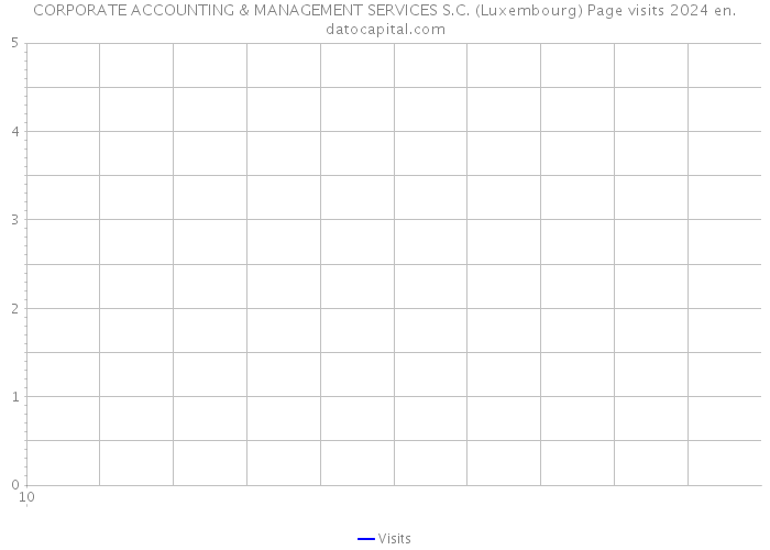 CORPORATE ACCOUNTING & MANAGEMENT SERVICES S.C. (Luxembourg) Page visits 2024 