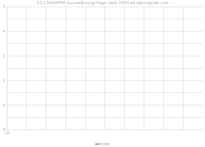 S.C.I SADAFRA (Luxembourg) Page visits 2024 