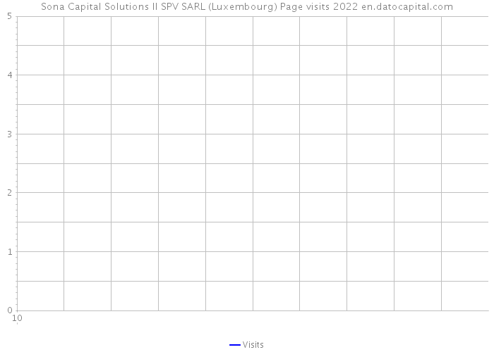 Sona Capital Solutions II SPV SARL (Luxembourg) Page visits 2022 