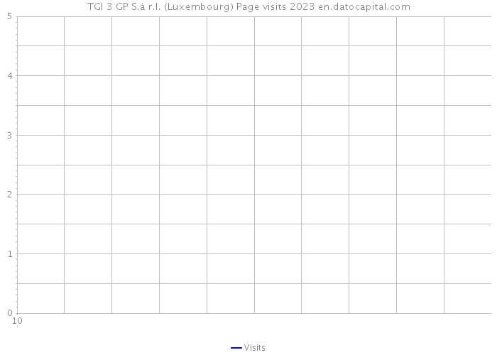 TGI 3 GP S.à r.l. (Luxembourg) Page visits 2023 