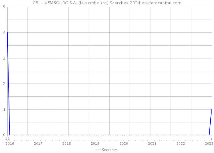 CB LUXEMBOURG S.A. (Luxembourg) Searches 2024 