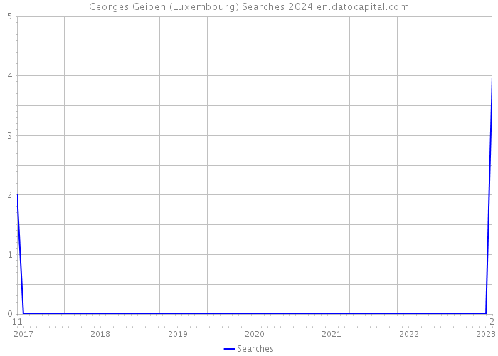 Georges Geiben (Luxembourg) Searches 2024 
