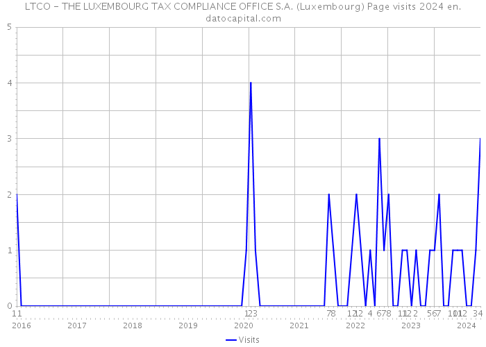 LTCO - THE LUXEMBOURG TAX COMPLIANCE OFFICE S.A. (Luxembourg) Page visits 2024 