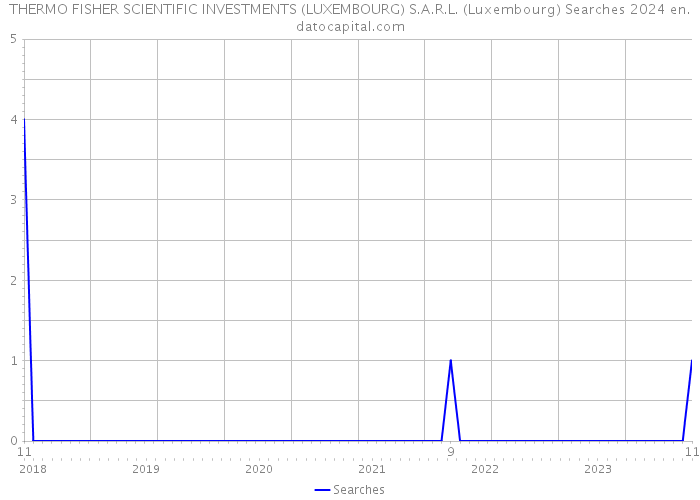 THERMO FISHER SCIENTIFIC INVESTMENTS (LUXEMBOURG) S.A.R.L. (Luxembourg) Searches 2024 