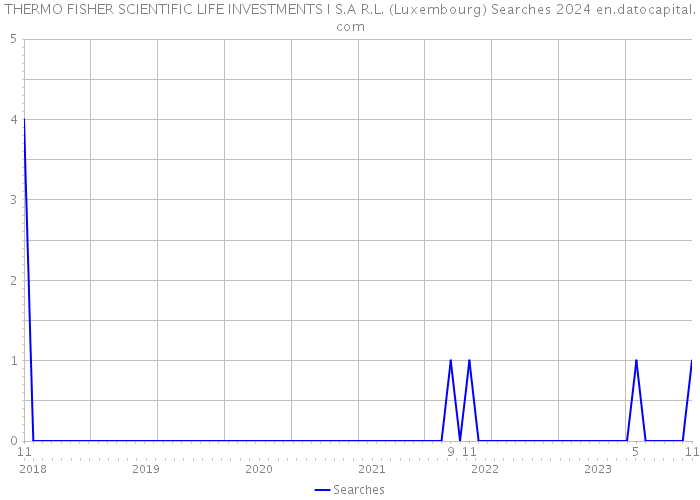 THERMO FISHER SCIENTIFIC LIFE INVESTMENTS I S.A R.L. (Luxembourg) Searches 2024 