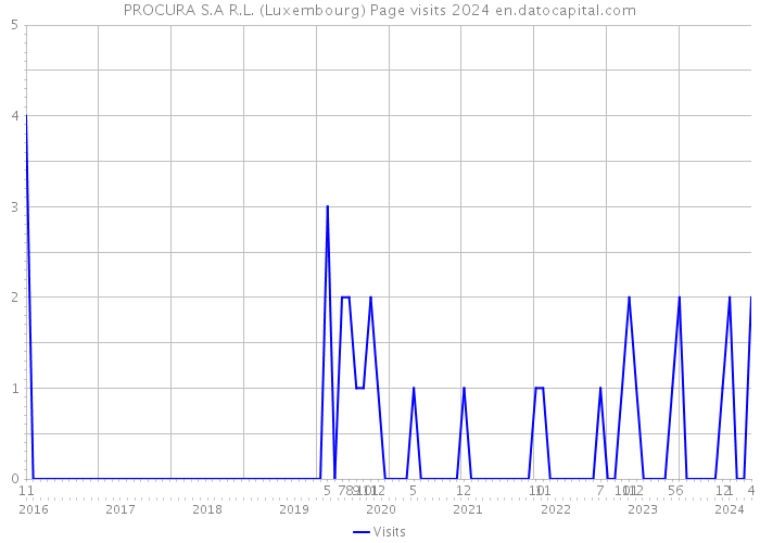 PROCURA S.A R.L. (Luxembourg) Page visits 2024 