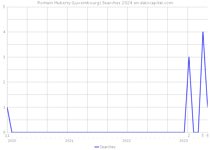 Romain Huberty (Luxembourg) Searches 2024 