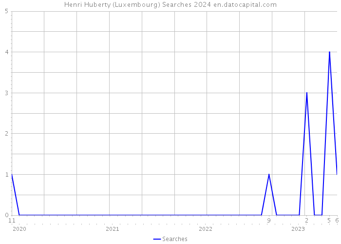 Henri Huberty (Luxembourg) Searches 2024 