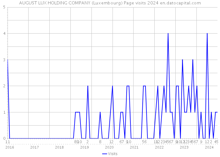 AUGUST LUX HOLDING COMPANY (Luxembourg) Page visits 2024 