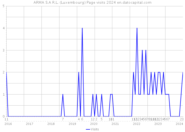 ARMA S.A R.L. (Luxembourg) Page visits 2024 