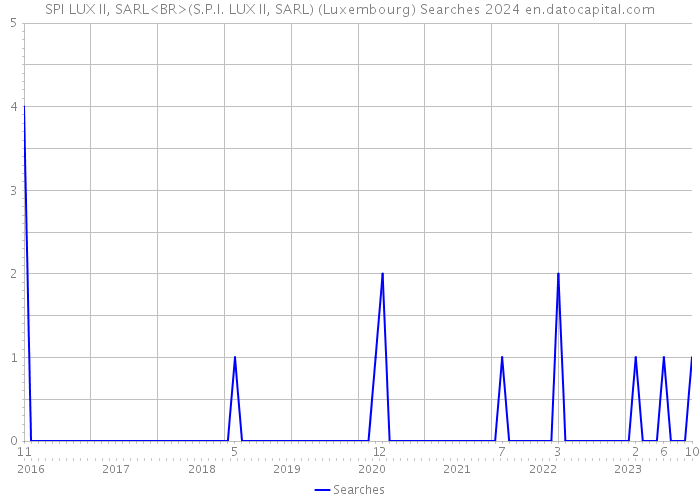 SPI LUX II, SARL<BR>(S.P.I. LUX II, SARL) (Luxembourg) Searches 2024 