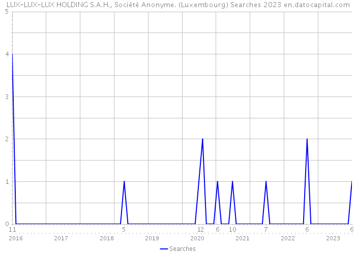 LUX-LUX-LUX HOLDING S.A.H., Société Anonyme. (Luxembourg) Searches 2023 
