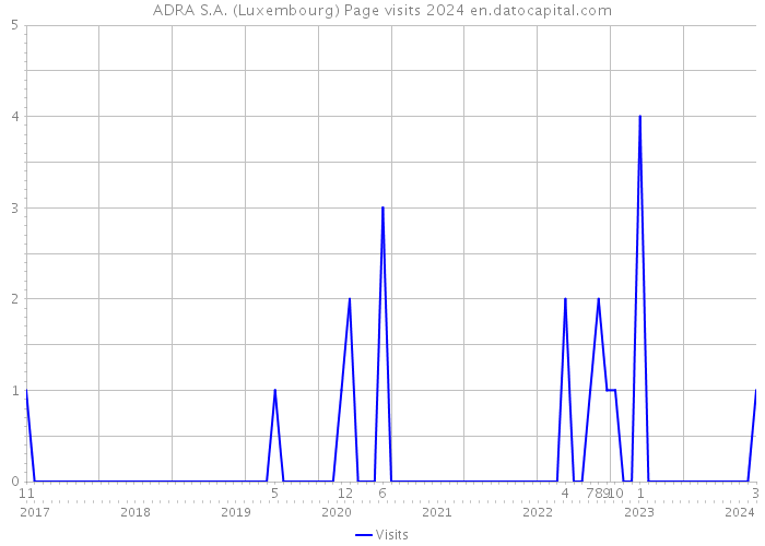 ADRA S.A. (Luxembourg) Page visits 2024 