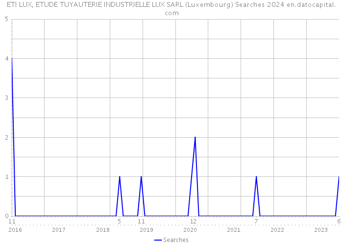 ETI LUX, ETUDE TUYAUTERIE INDUSTRIELLE LUX SARL (Luxembourg) Searches 2024 