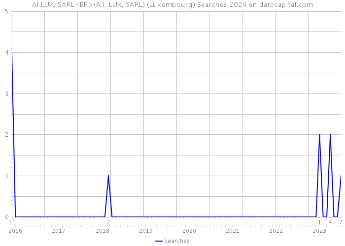 AI LUX, SARL<BR>(A.I. LUX, SARL) (Luxembourg) Searches 2024 