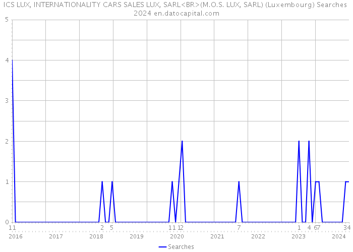 ICS LUX, INTERNATIONALITY CARS SALES LUX, SARL<BR>(M.O.S. LUX, SARL) (Luxembourg) Searches 2024 