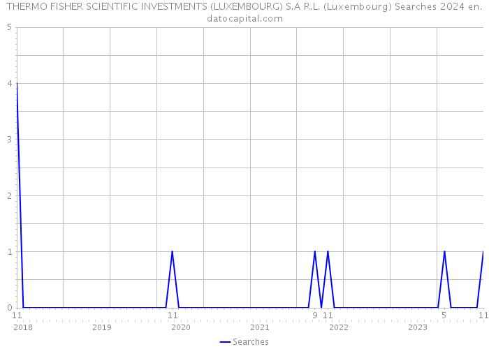 THERMO FISHER SCIENTIFIC INVESTMENTS (LUXEMBOURG) S.A R.L. (Luxembourg) Searches 2024 