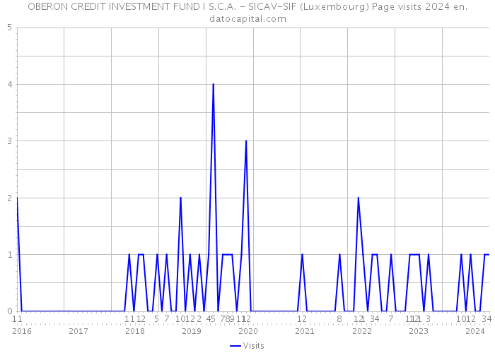 OBERON CREDIT INVESTMENT FUND I S.C.A. - SICAV-SIF (Luxembourg) Page visits 2024 