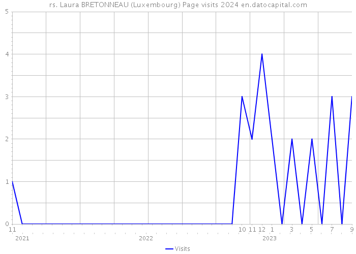 rs. Laura BRETONNEAU (Luxembourg) Page visits 2024 