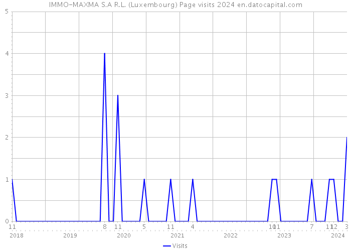 IMMO-MAXMA S.A R.L. (Luxembourg) Page visits 2024 