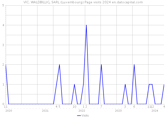 VIC. WALDBILLIG, SARL (Luxembourg) Page visits 2024 