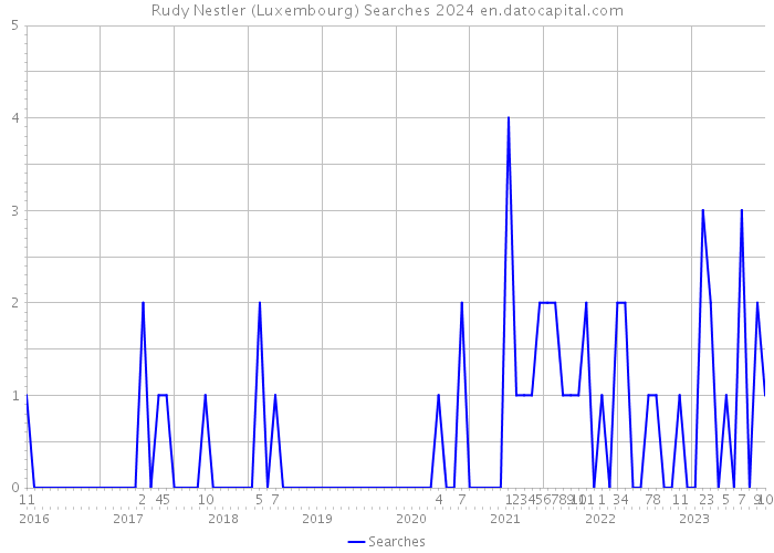 Rudy Nestler (Luxembourg) Searches 2024 