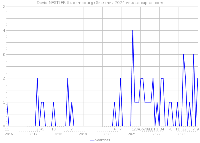 David NESTLER (Luxembourg) Searches 2024 