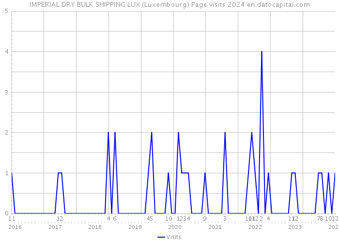 IMPERIAL DRY BULK SHIPPING LUX (Luxembourg) Page visits 2024 