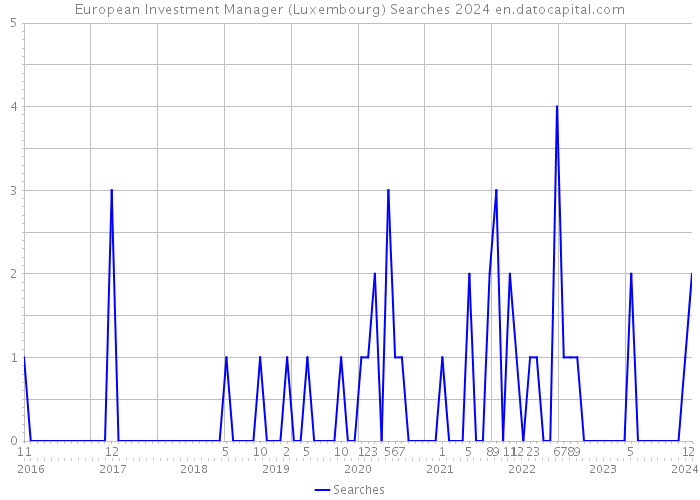 European Investment Manager (Luxembourg) Searches 2024 
