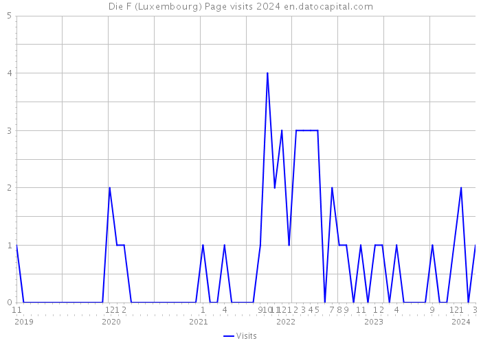 Die F (Luxembourg) Page visits 2024 