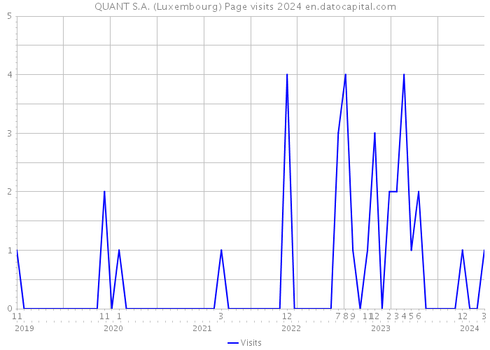 QUANT S.A. (Luxembourg) Page visits 2024 