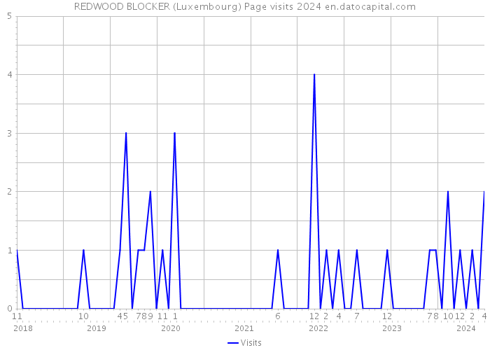 REDWOOD BLOCKER (Luxembourg) Page visits 2024 