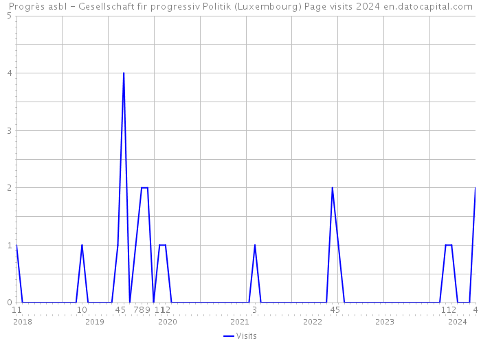 Progrès asbl - Gesellschaft fir progressiv Politik (Luxembourg) Page visits 2024 