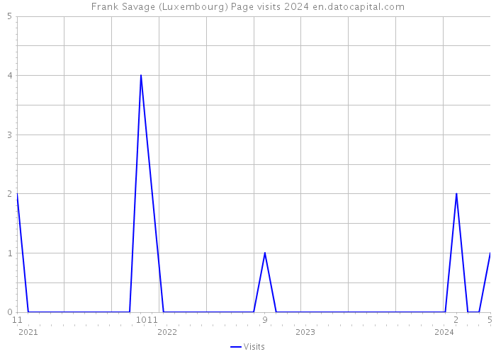 Frank Savage (Luxembourg) Page visits 2024 