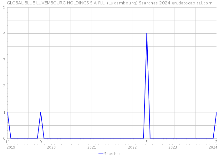 GLOBAL BLUE LUXEMBOURG HOLDINGS S.A R.L. (Luxembourg) Searches 2024 