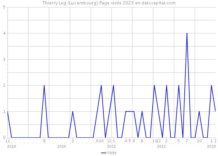 Thierry Leg (Luxembourg) Page visits 2023 