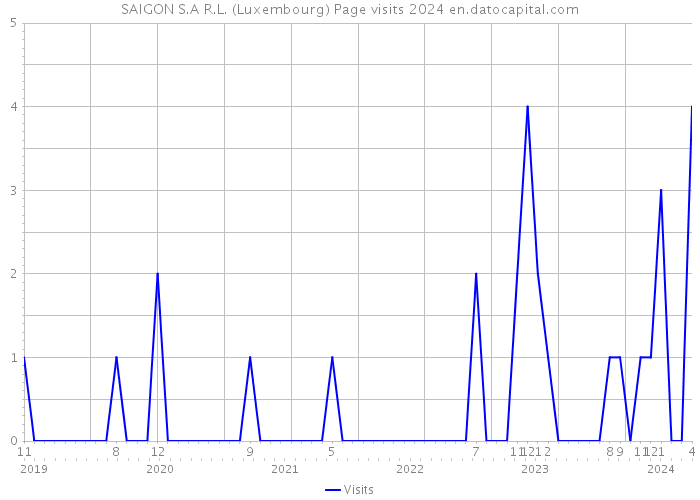 SAIGON S.A R.L. (Luxembourg) Page visits 2024 