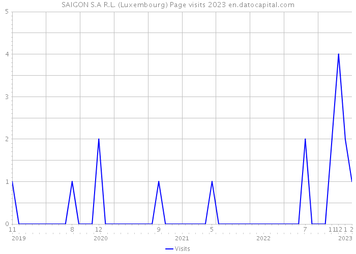 SAIGON S.A R.L. (Luxembourg) Page visits 2023 